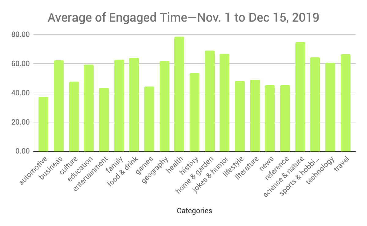 Average engaged time by site category