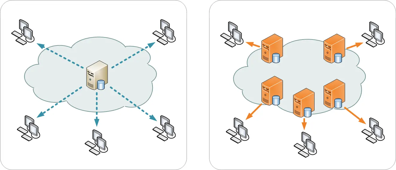 Content Delivery Network (CDN) example