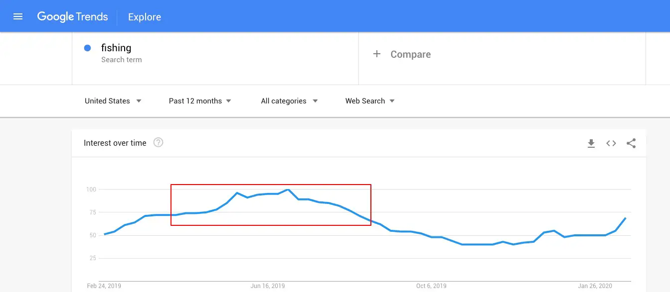 Verwendung von Google Trends als eine der effektiven Techniken für den Aufbau einer erfolgreichen Affiliate Webseite