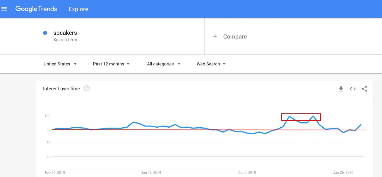 Google-Trends des Suchbegriffs 