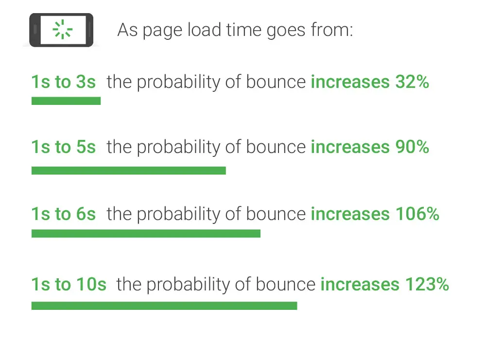 Page Speed Statistik 2020: Mit steigender Seitenladezeit steigt auch die Wahrscheinlichkeit, dass ein Besucher abspringt