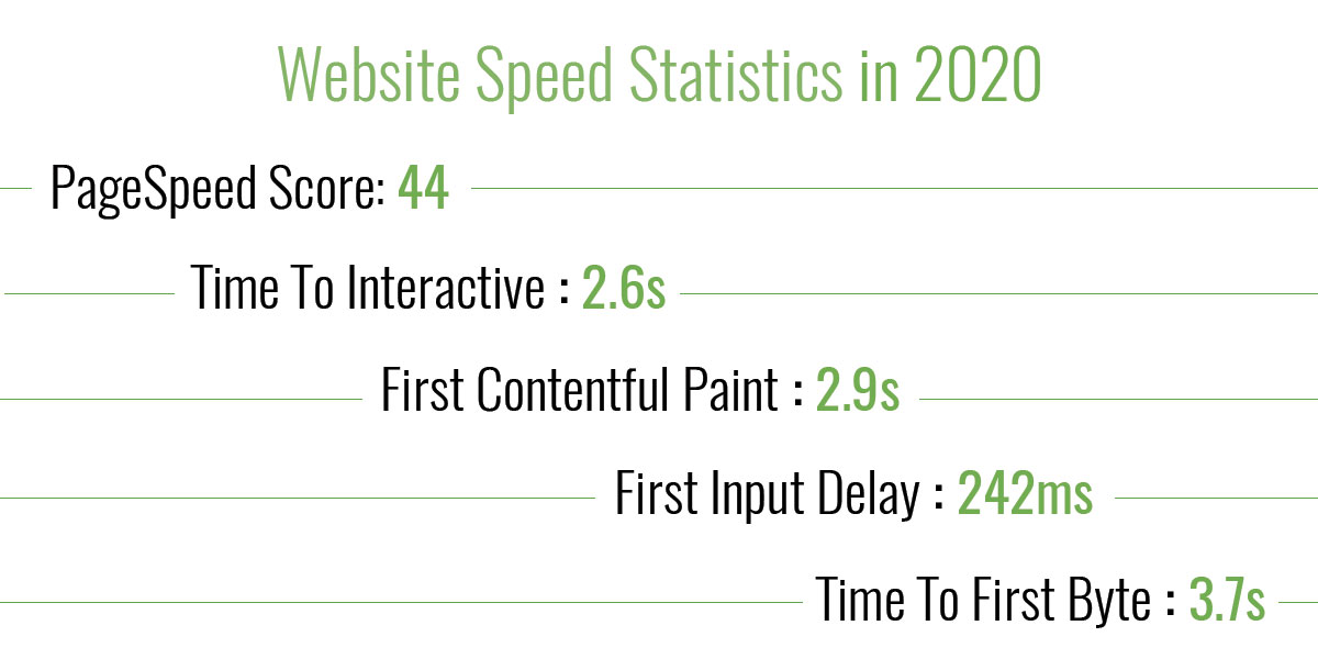 Page Speed Statistiken 2020
