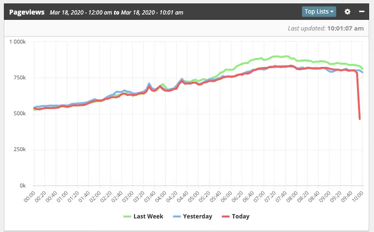 März 19 Web Traffic Coronavirus