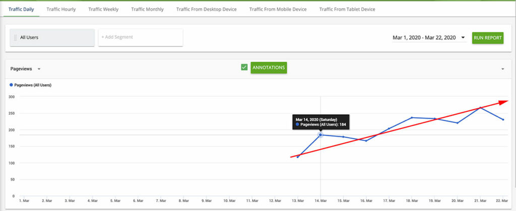 A publisher having 100 organic visits per day steadily is a good sign to know when should you put ads on your website