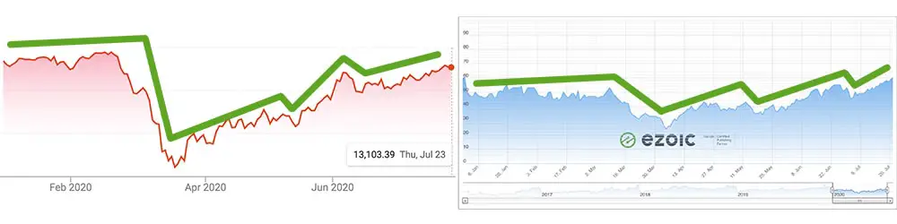 DAC versus Anzeigeneinnahmen-Index Deutschland