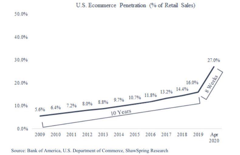 E-Commerce in den USA wächst