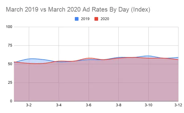 Anzeigen-Index durch covid19