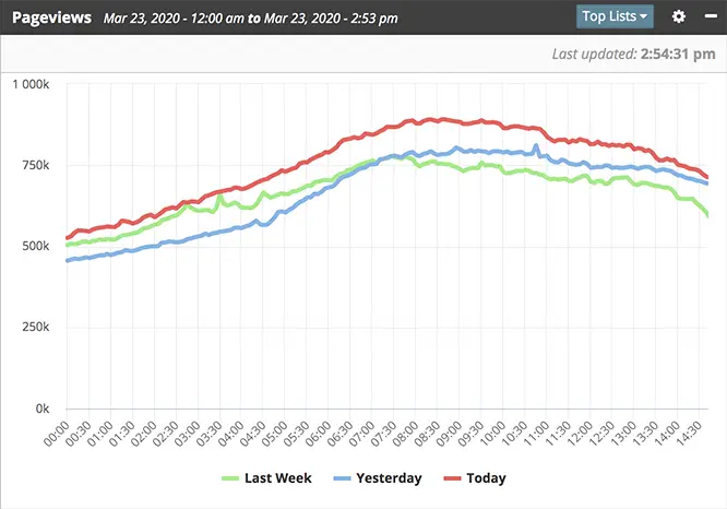 Webseiten Traffic treibender Coronavirus