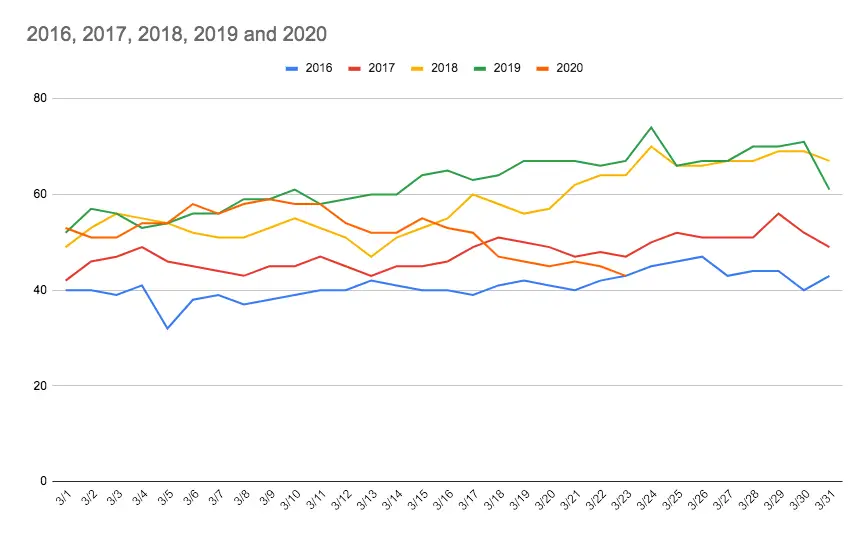 märz anzeigeneinnahmen-index 2016 2017 2018 2019 2020