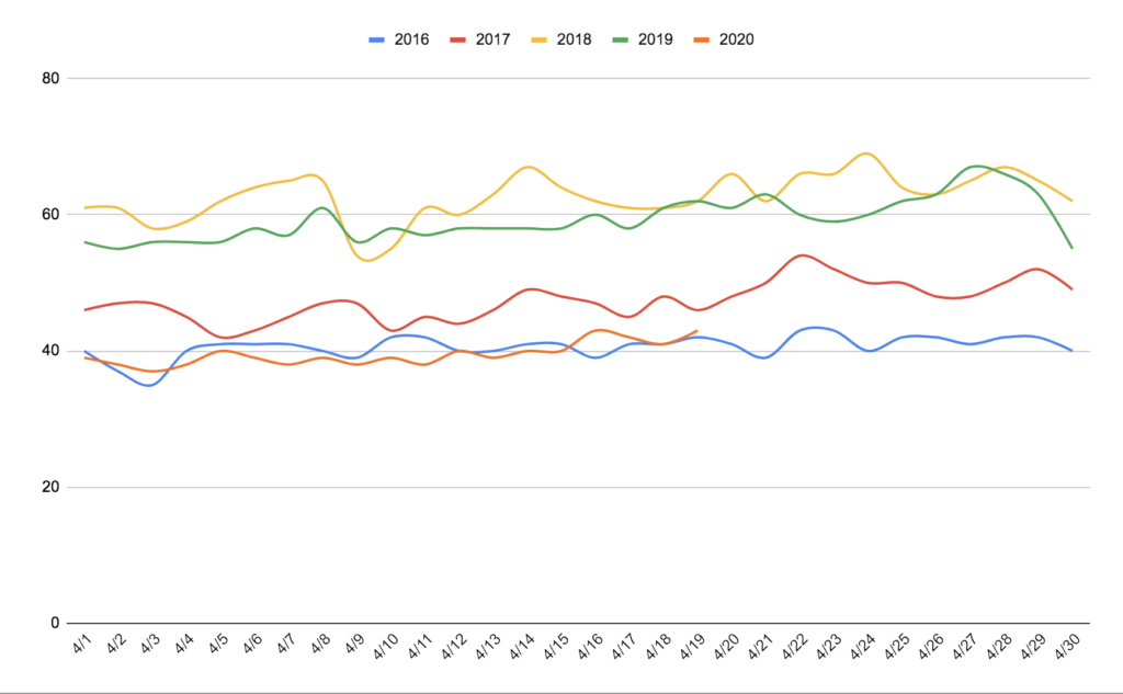 Programmatic ad revenue year comparison