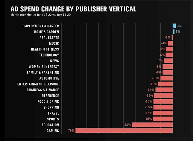 Veränderung der Werbeausgaben nach Publisher-Vertikal