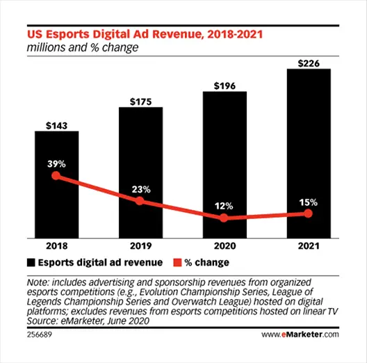 esports-Werbeausgaben steigen