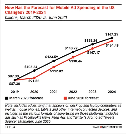 Ausgaben für mobile Werbung sind gestiegen