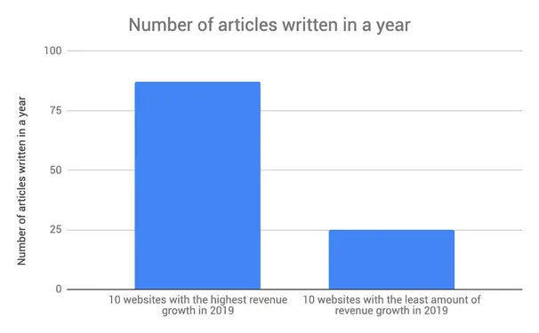 Articles written in 2019 based upon the types of sites that were able to increase Adsense revenue in 2020. 

Generating Ad Revenue