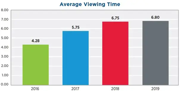 Average time consuming video in 2019. A 59% increase from 2016.

Generating Ad Revenue