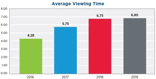 Average time consuming video in 2019. A 59% increase from 2016.
Generating Ad Revenue