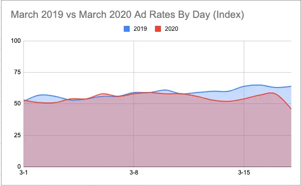 Aktualisierungen des Anzeigeneinnahmen-Indexes