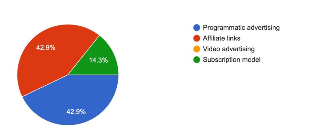 Welche Form von Einnahmen in diesem Jahr angesichts des Coronavirus entstanden sind und wie sich dies auf die Strategie des digitalen Publishings auswirkt