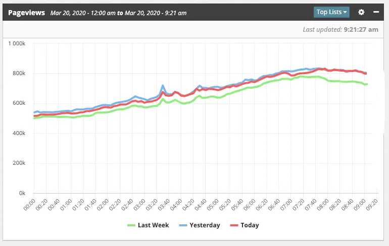 Webseiten Traffic treibender Coronavirus