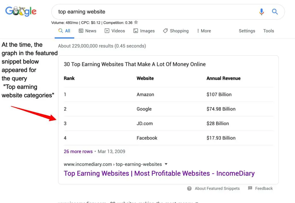 Google Featured Snippets: Konkurrenten zeigten ein Snippet, das nicht der Suchabsicht entsprach