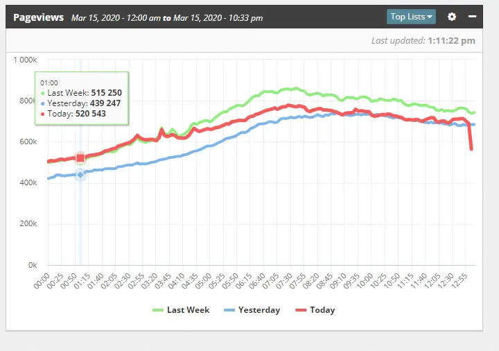 Coronavirus Webseiten Traffic