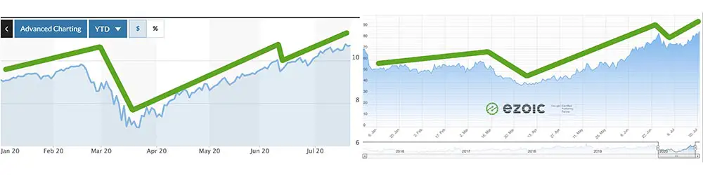 NASDAQ versus Anzeigeneinnahmenindex US