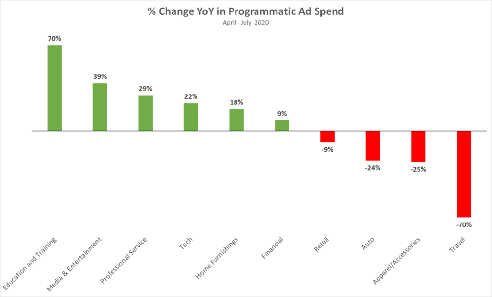 Änderungen bei den programmatischen Werbeausgaben