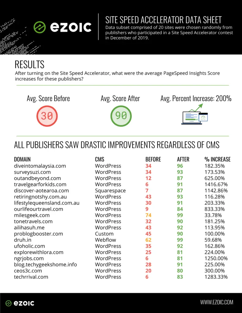 Page Speed Data Sheet