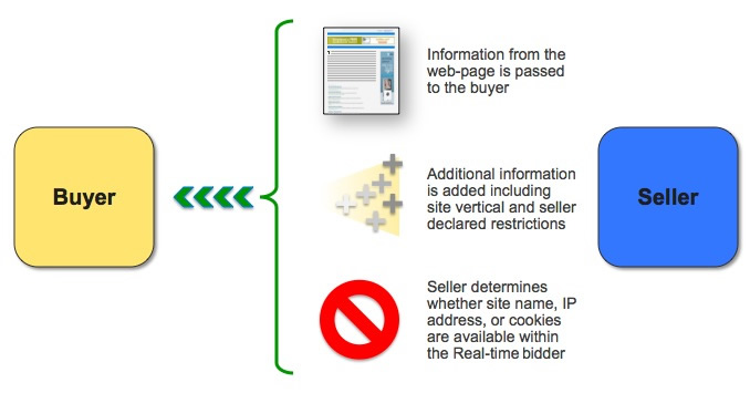 Real time bidding protocal diagram