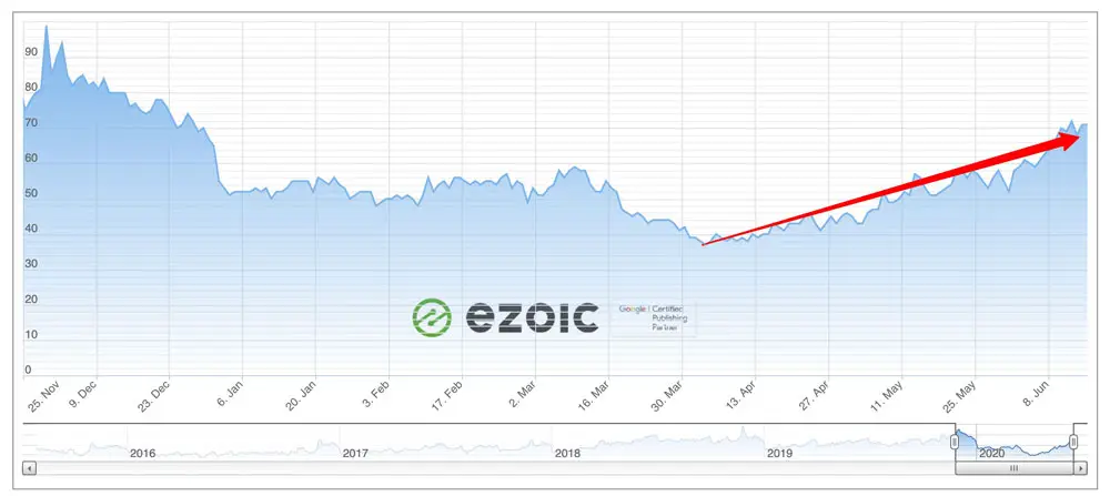 Die Anzeigenpreise für Display-Anzeigen steigen: Es ist immer noch eines der stabilsten und besten Geschäftsmodelle