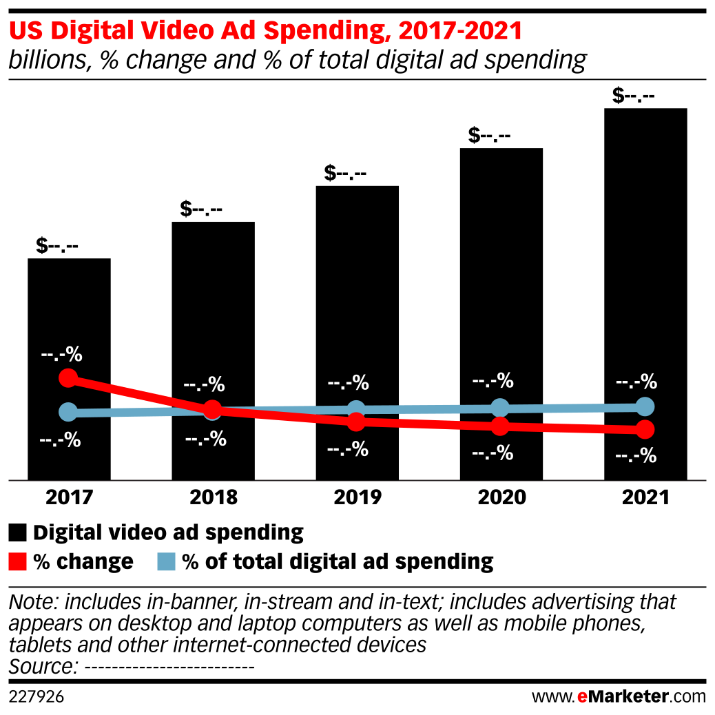 Digital video ad spend: Fake video takes out value from the pool over time