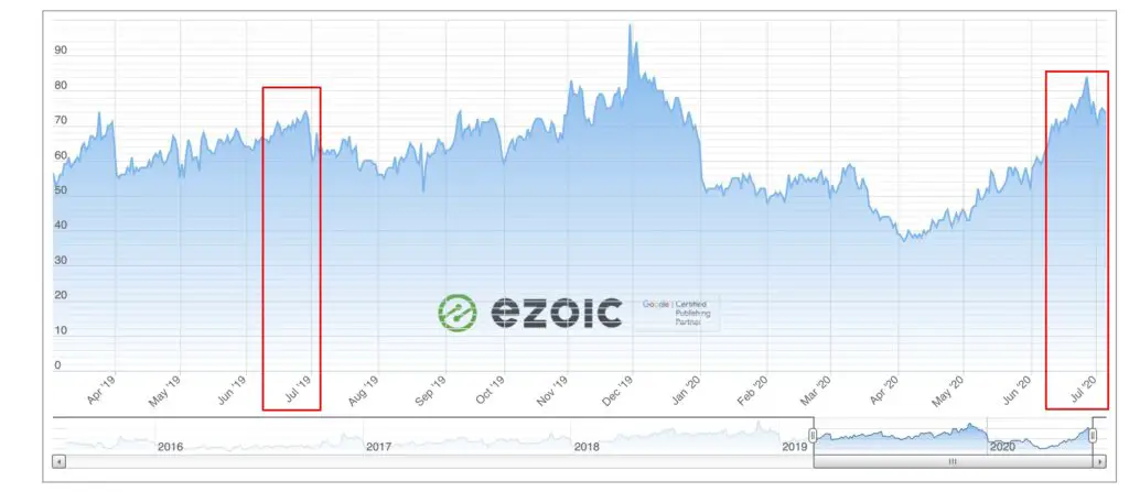 Werbeeinnahmen-Index im Jahresvergleich (Juli): Anzeigenpreise haben sich erheblich verbessert