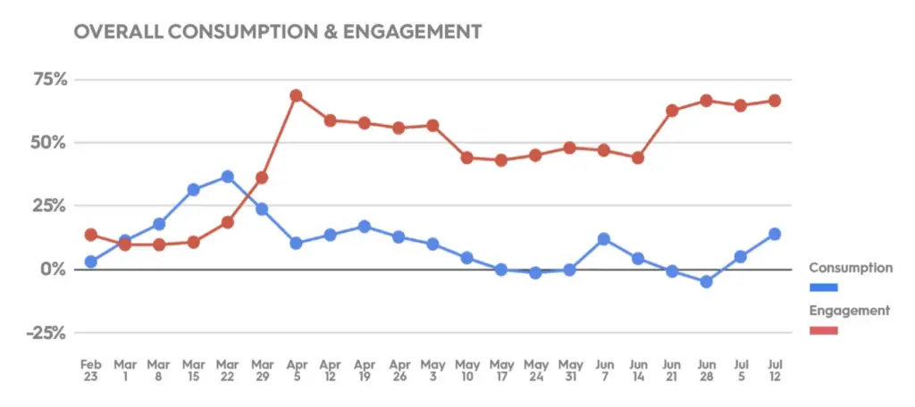 Video consumption and engagement post-Coronavirus