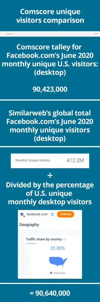 Comscore comparison of monthly unique visitors