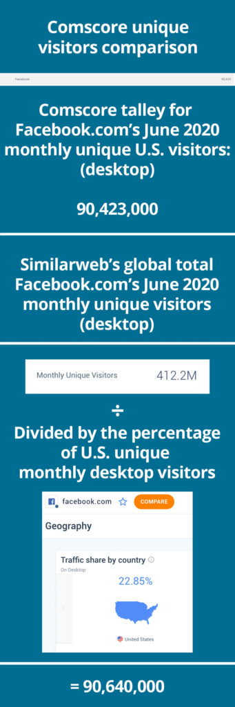 Comscore comparison of monthly unique visitors