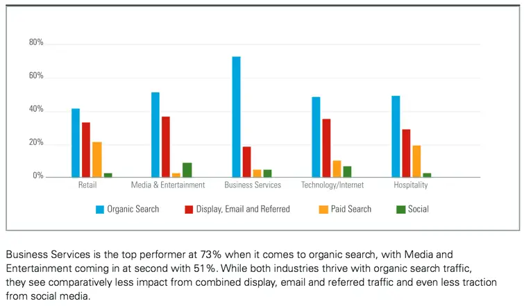 Organic Search is superior to social for search relevance and to advertisers
