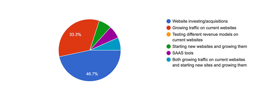 Future of Media survey question:Which of these are you most likely to pursue in the next year to make more money?