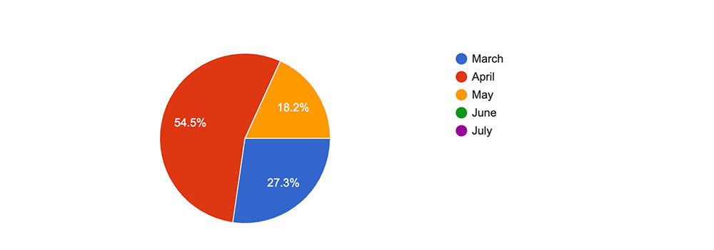 State of Digital publishing Survey question: What month of 2020 was your website(s) most affected by the pandemic?