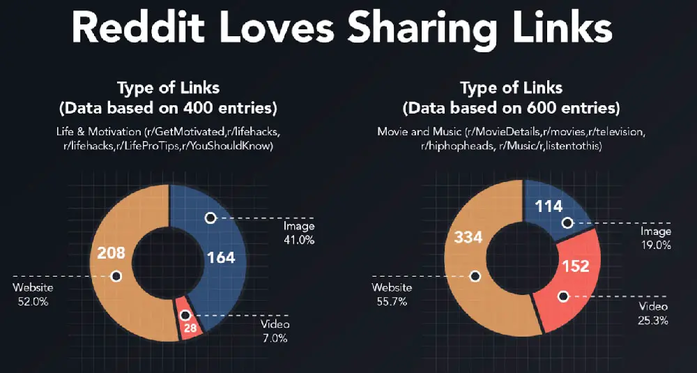 50% der Reddit Posts teilen sich Links; dies kann dazu beitragen, den Traffic auf Ihrer Webseite zu erhöhen