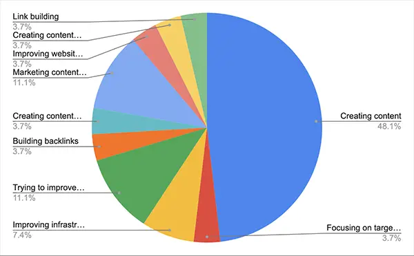 Fokus auf Verbesserung des Organic Traffic