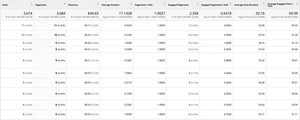 Ezoic Big Data Analytics