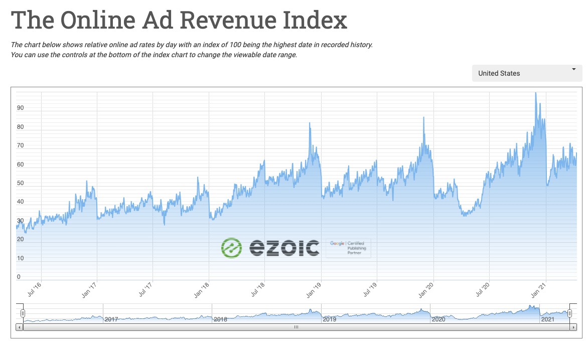 ad revenue index