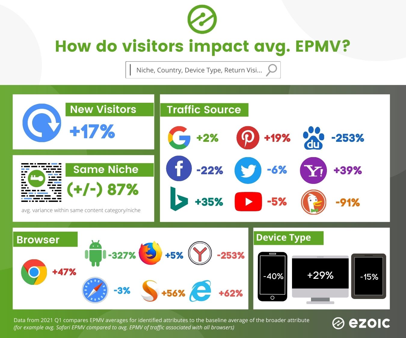 average epmv by browser, niche, content, and traffic source - ezoic