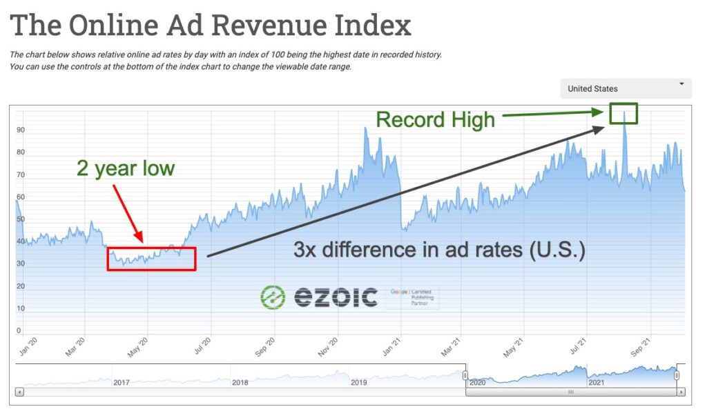 ad rates for epmv