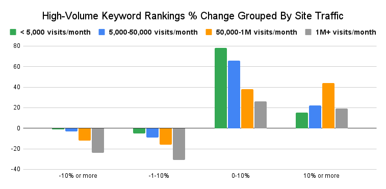 High Volume Keyword Rankings Change Grouped By Site Traffic