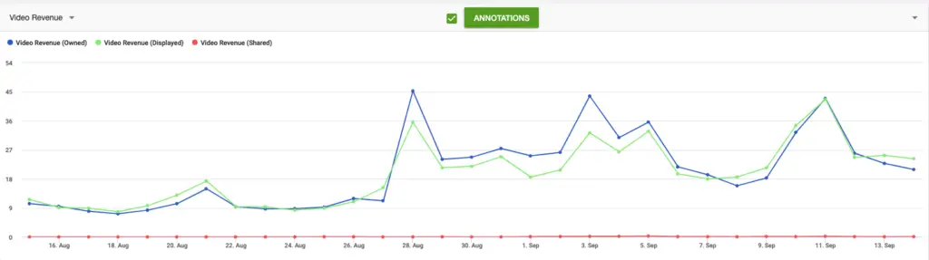 publisher analytics after using humix and flickify