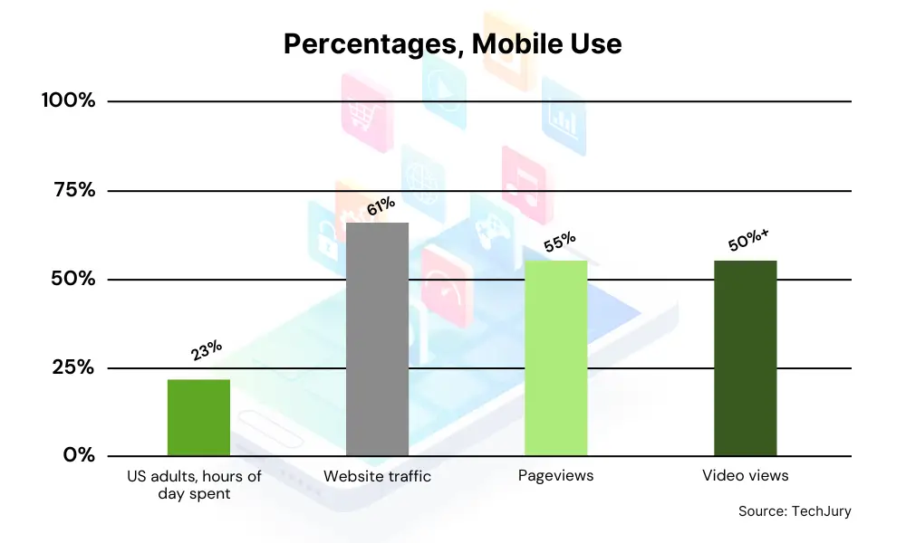 Various statistics about mobile use, documented in percentages