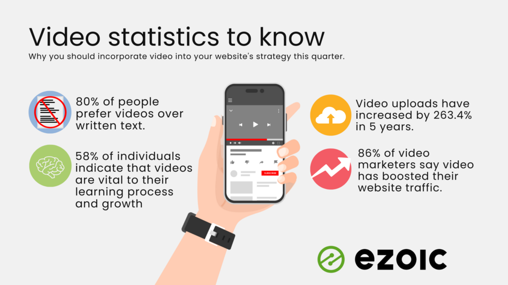 statistics on why video is so important and how video boosts revenue