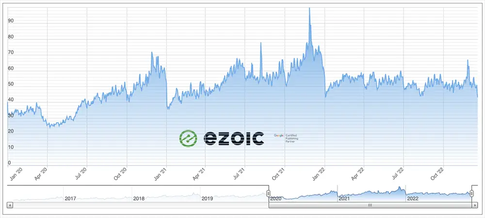 ad revenue index ezoic ad rates