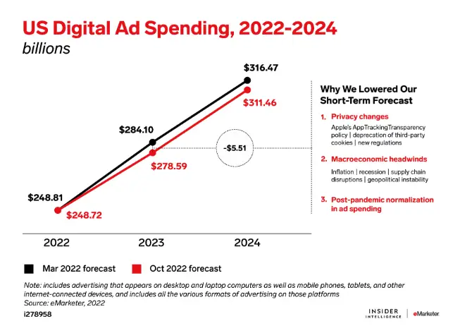 US digital ad spending forecast